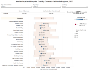 dashboard with county filters, county chart, and numbers