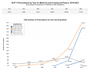 line graph of glp-1 drugs over time