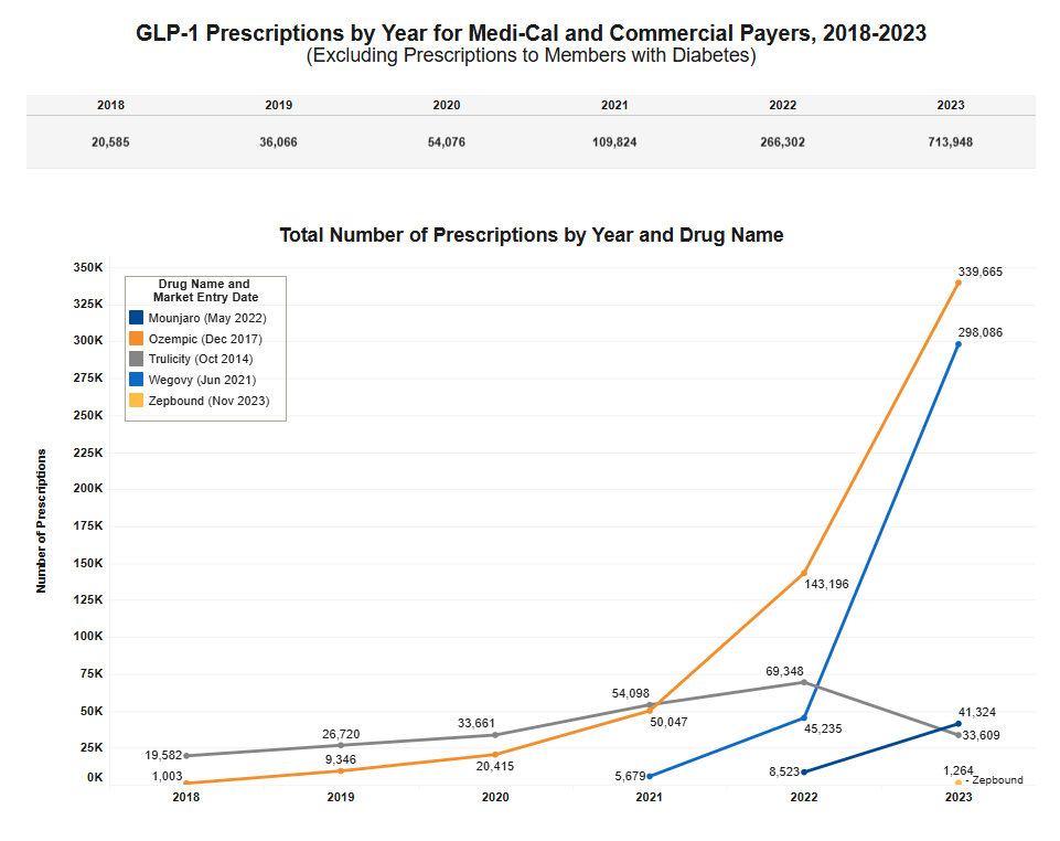 line graph of glp-1 drugs over time