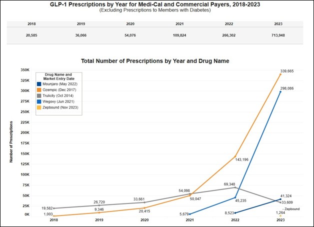 Visual data showing GLP-1 prescriptions by year for Medi-Cal and commercial payers, 2018-2023. 