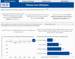 text with filters and bar chart showing primary care utilization from 2019 to 2024