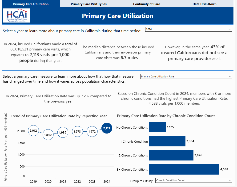 text with filters and bar chart showing primary care utilization from 2019 to 2024