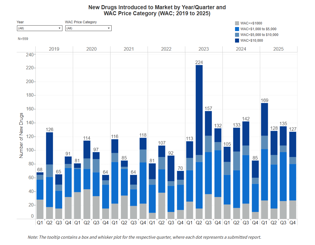 stacked bar chart in blues and grays from 2019 to 2025.