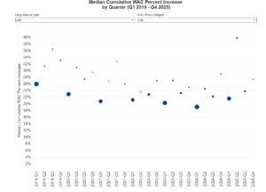 scatter plot with blue circle values