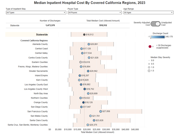 Graphic for Inpatient Hospital Cost By Covered California Regions, 2023
